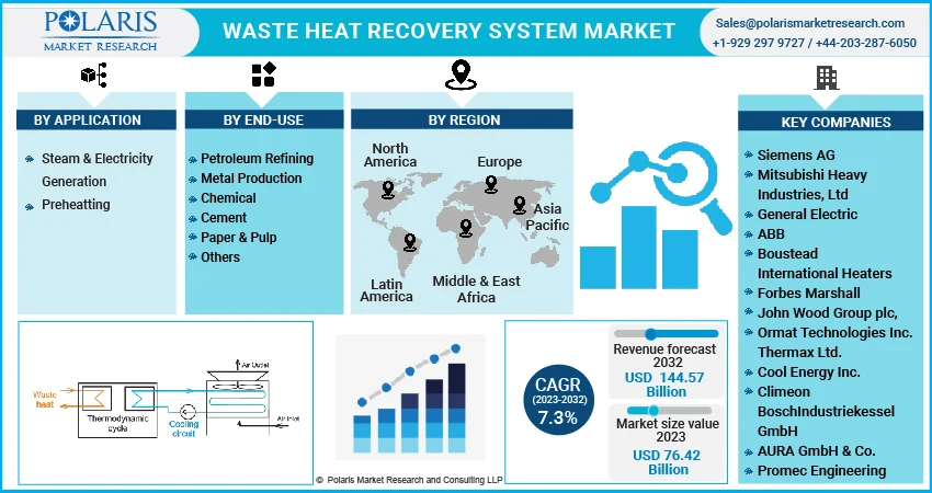 Waste Heat Recovery System Market